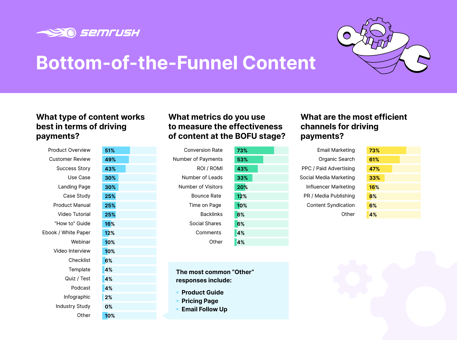 What content works best at the bottom of the marketing funnel?